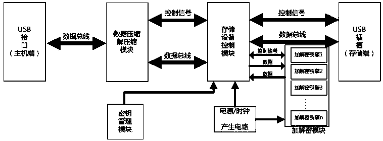 Data encryption and decryption device and method for USB storage devices