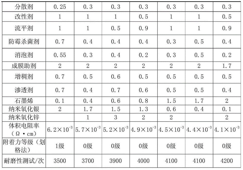 Nano composite canvas coating containing graphene