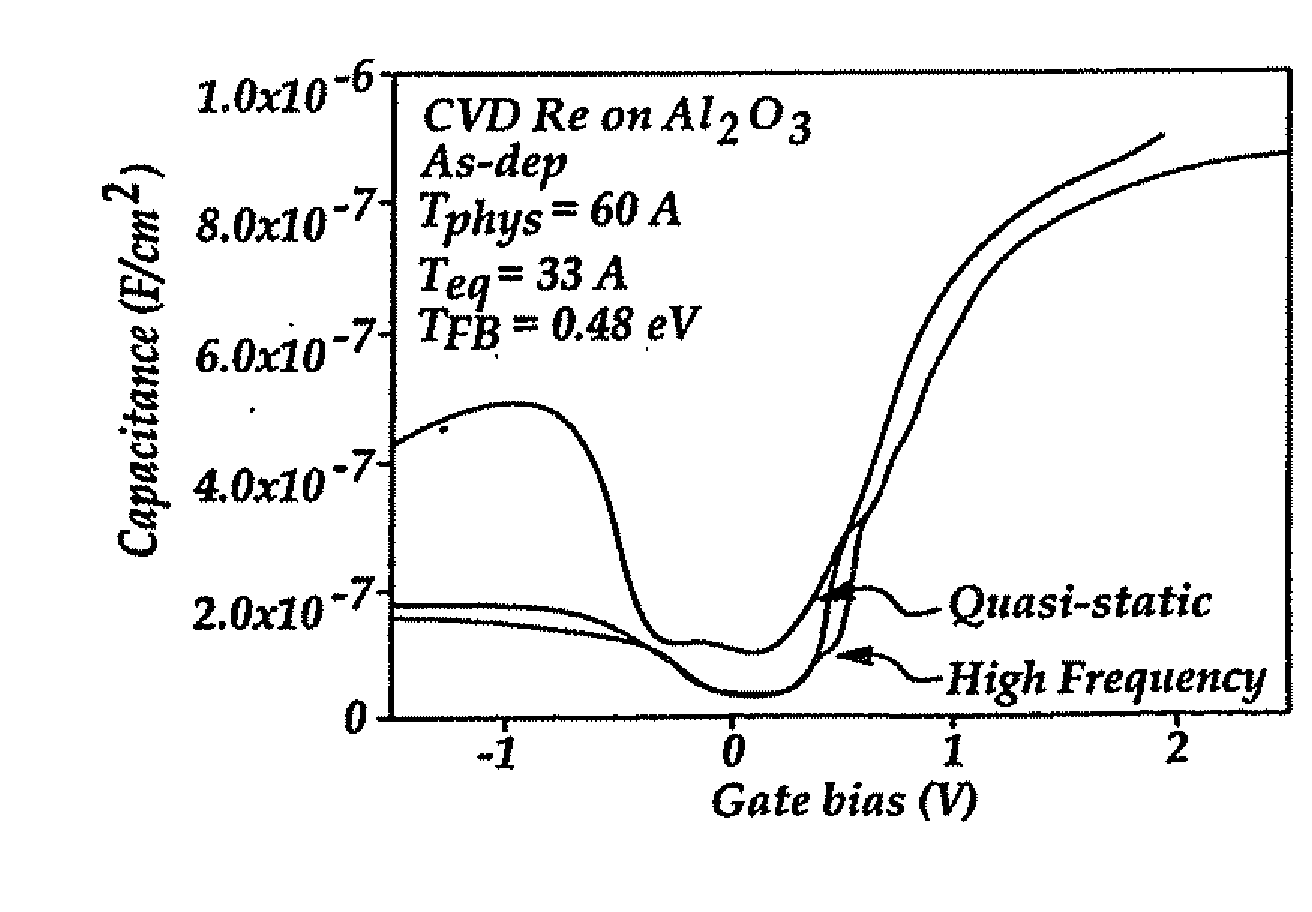 High Temperature Processing Compatible Metal Gate Electrode For pFETS and Methods For Fabrication