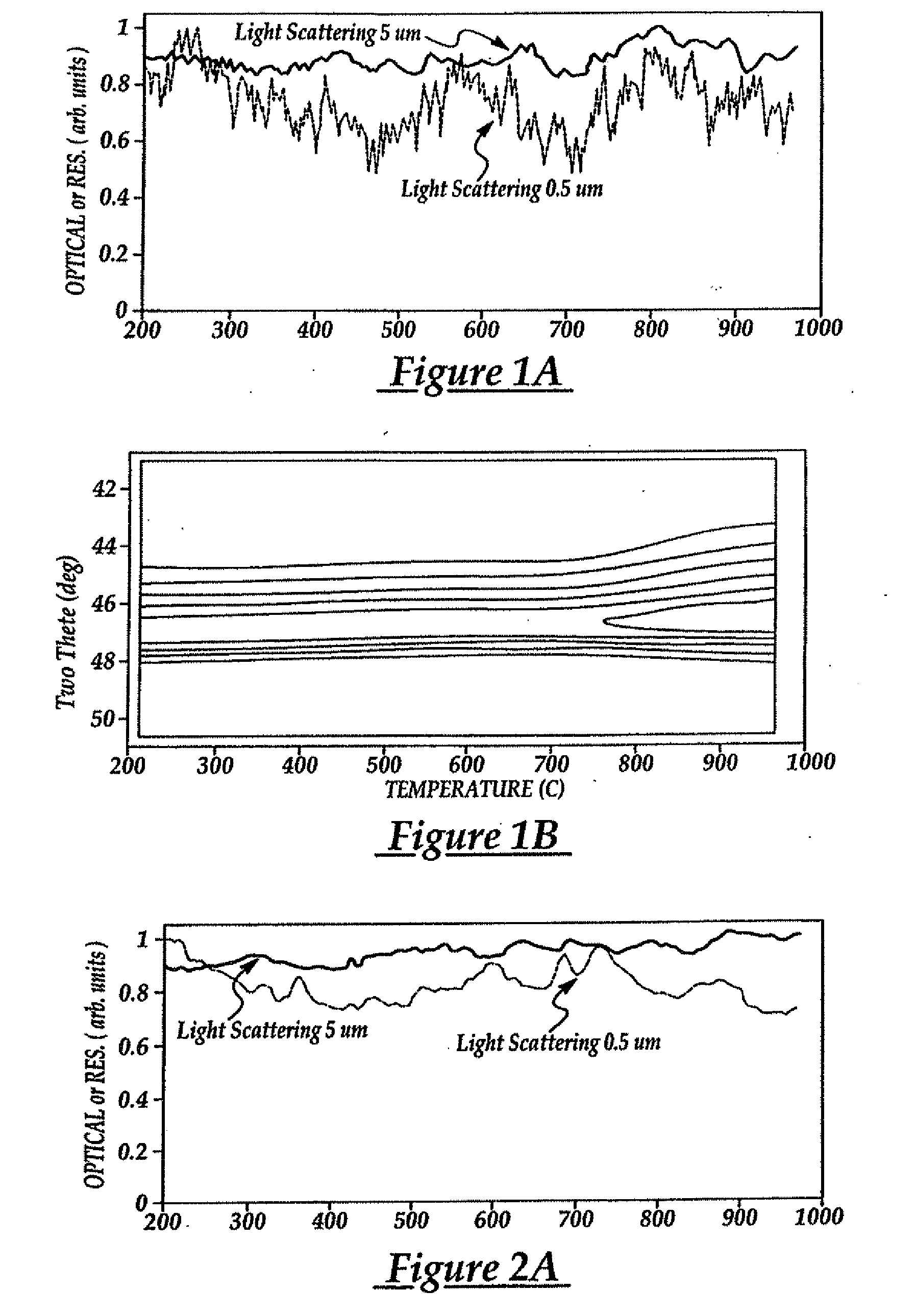 High Temperature Processing Compatible Metal Gate Electrode For pFETS and Methods For Fabrication