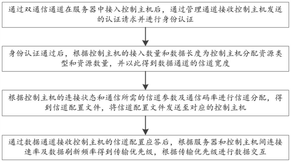 Data interaction method and system based on double communication channels and valve terminal control system