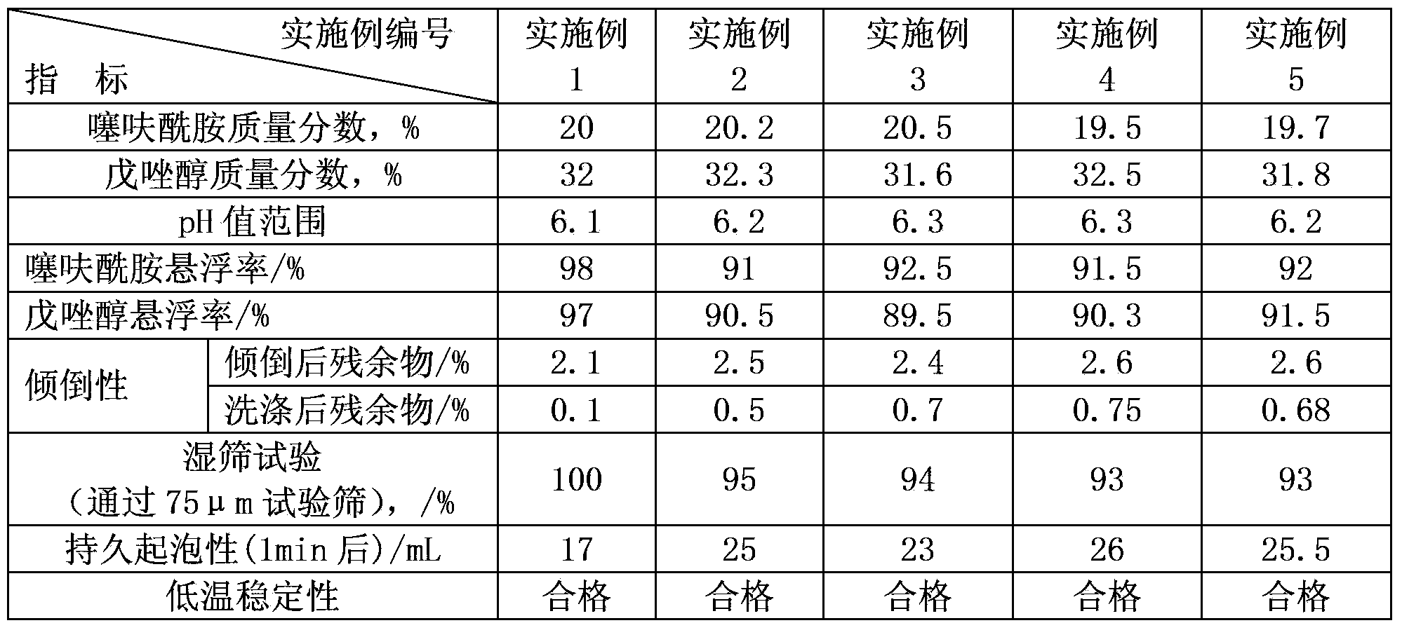 Suspending agent of thifluzamide and tebuconazole composite pesticide and preparation method of suspending agent