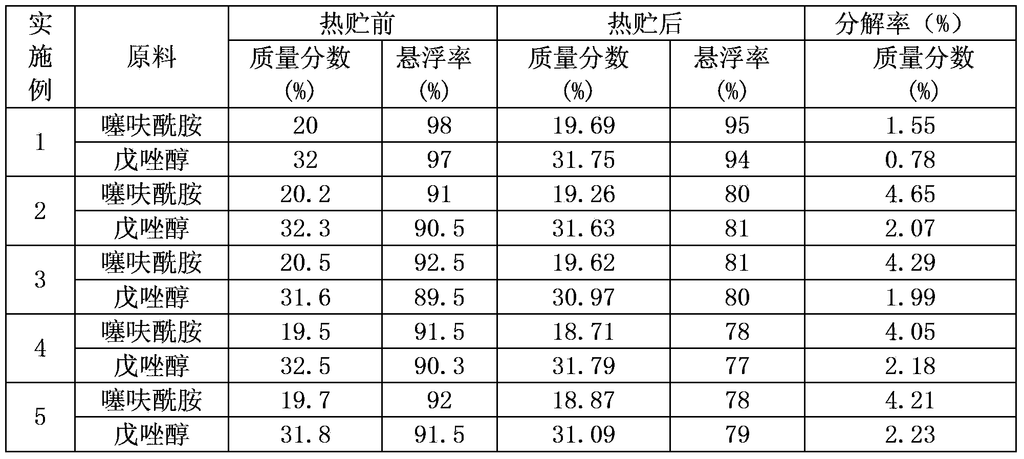 Suspending agent of thifluzamide and tebuconazole composite pesticide and preparation method of suspending agent