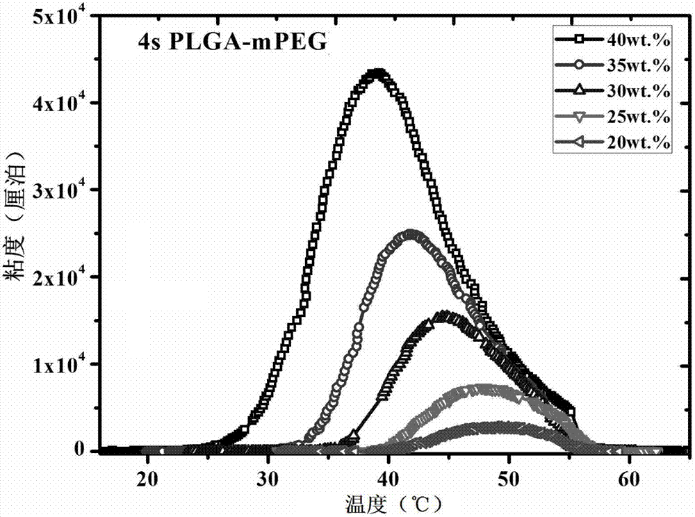 Temperature sensitive injectable drug-loading controlled release system