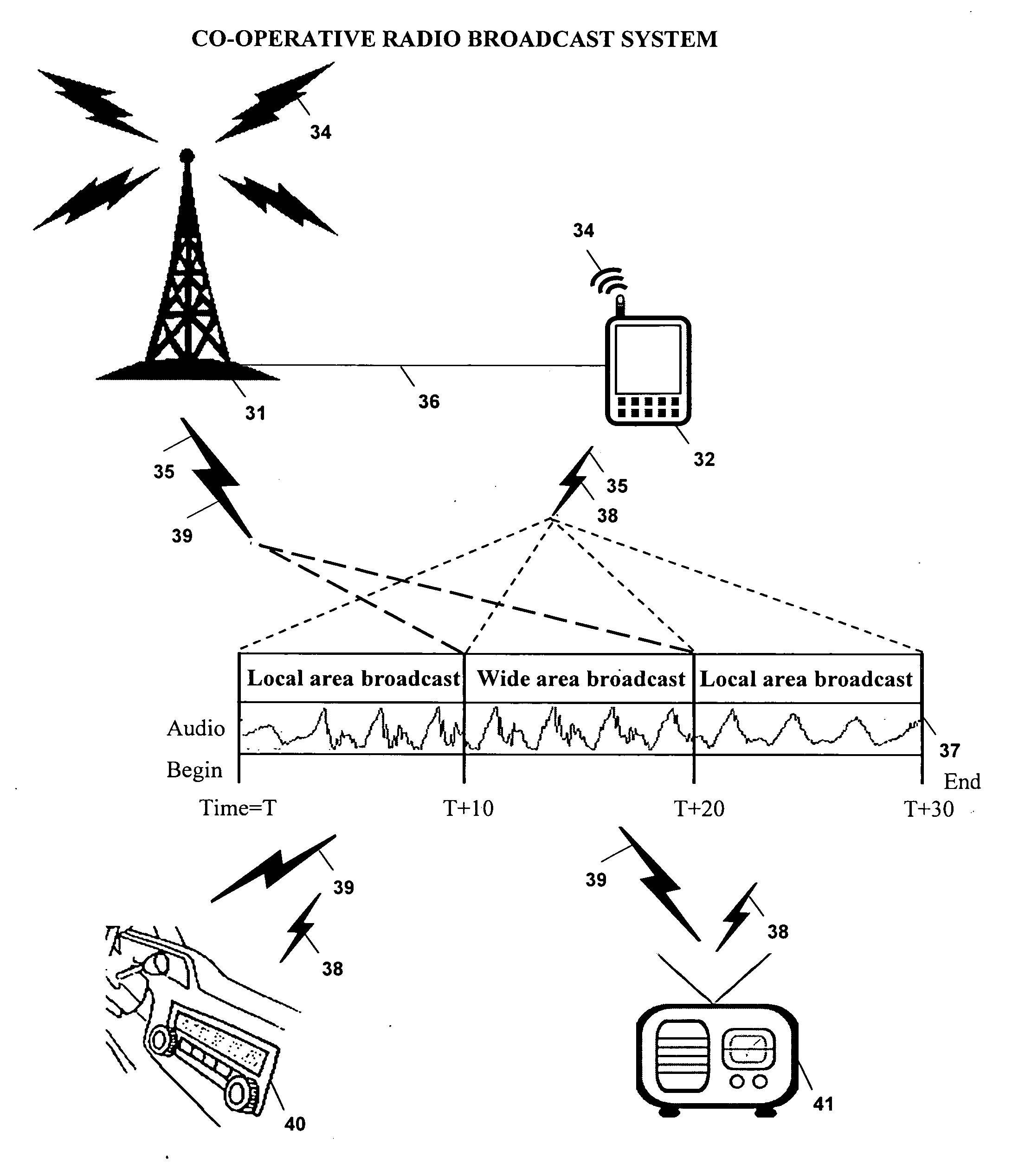 Cooperative local and wide area radio broadcasting