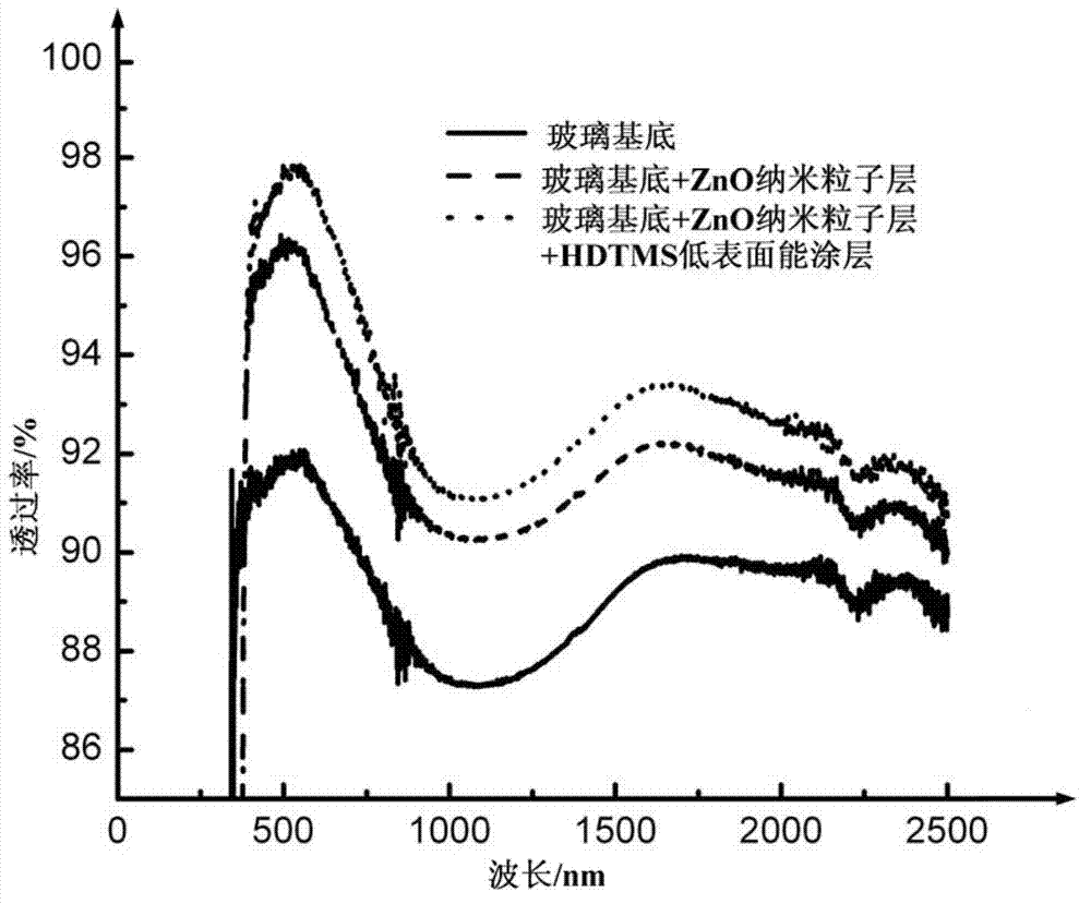 Super-hydrophobic anti-reflection substrate and its manufacturing method