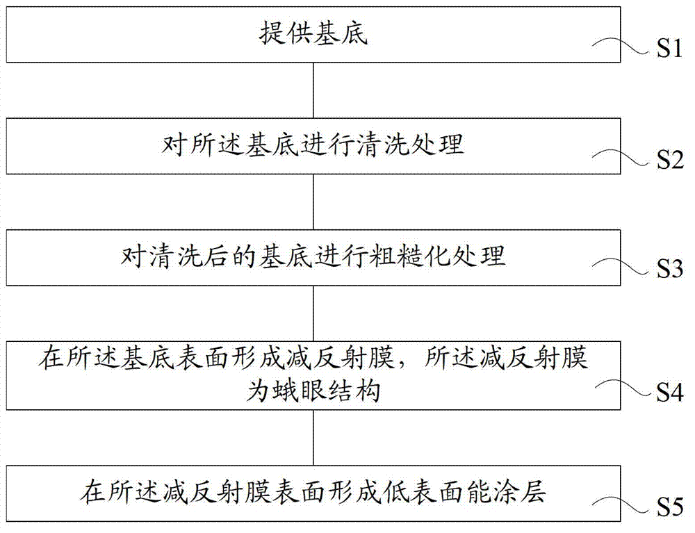 Super-hydrophobic anti-reflection substrate and its manufacturing method