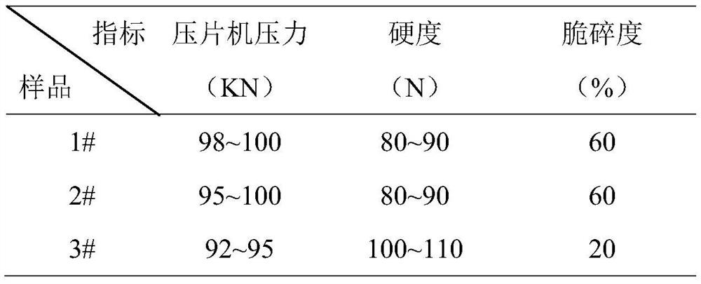 Acerola cherry tabletted candies and preparation method thereof