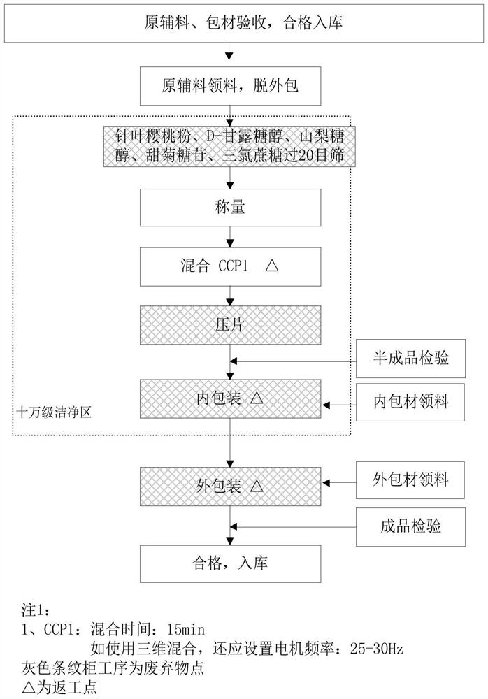 Acerola cherry tabletted candies and preparation method thereof