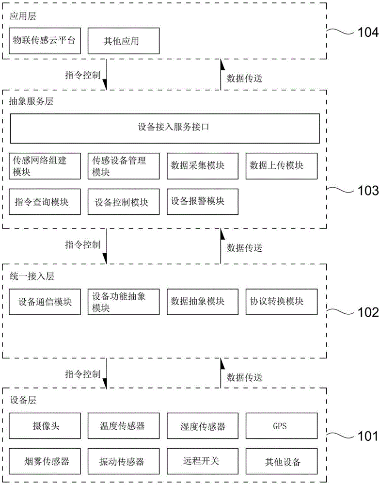 Access service system for unified access equipment