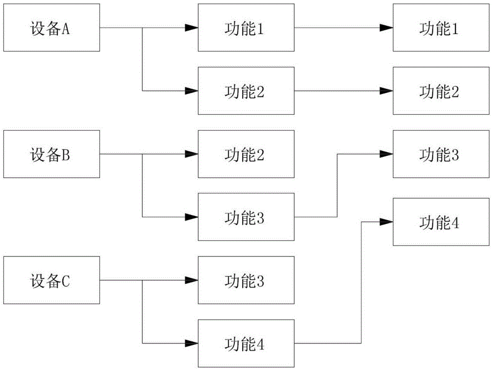 Access service system for unified access equipment