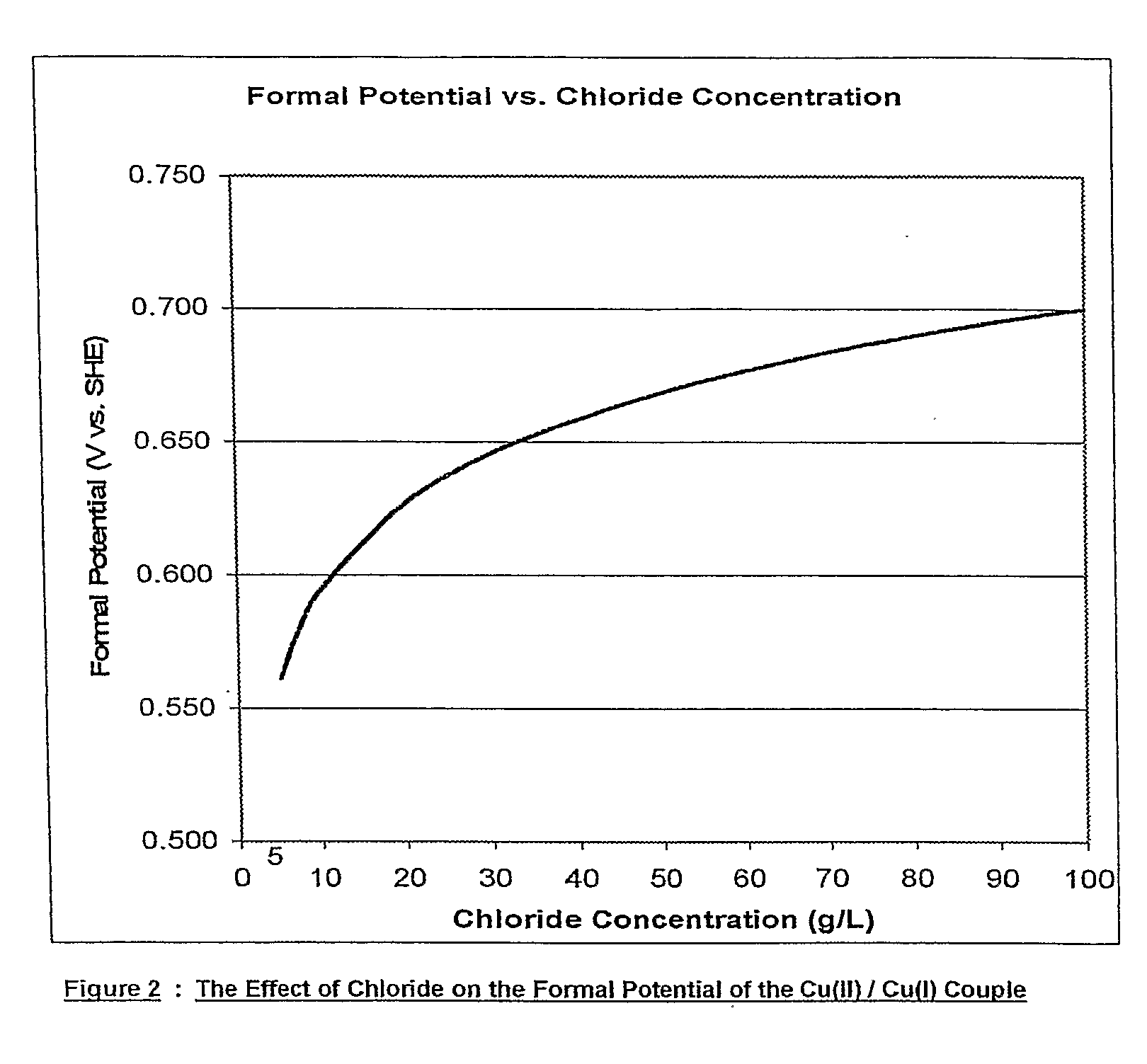 Chloride Heap Leaching