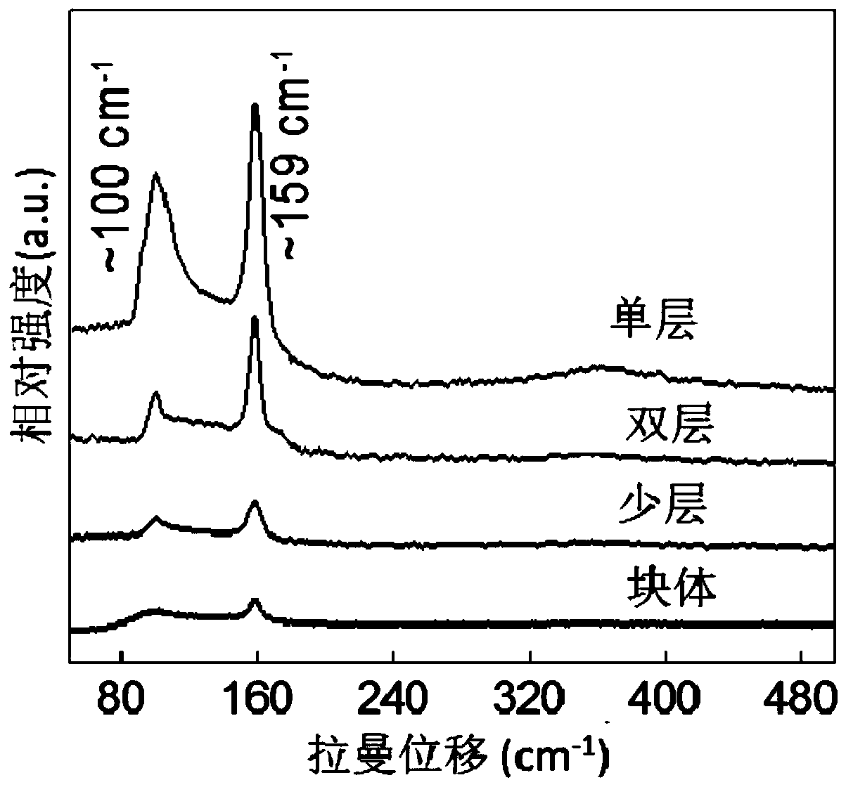 A two-dimensional bismuth oxyselenium atomic crystal material, its preparation method and application