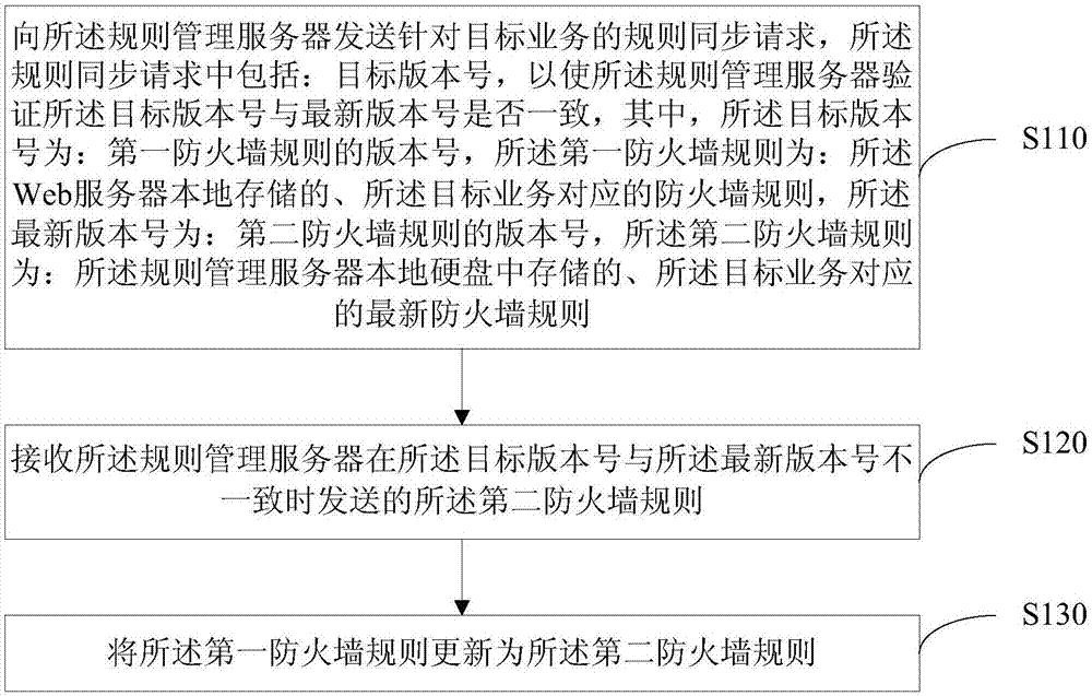 Web application firewall rule updating method, device and system