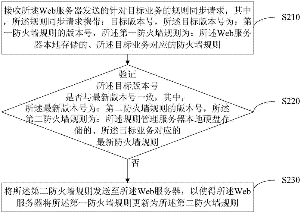 Web application firewall rule updating method, device and system