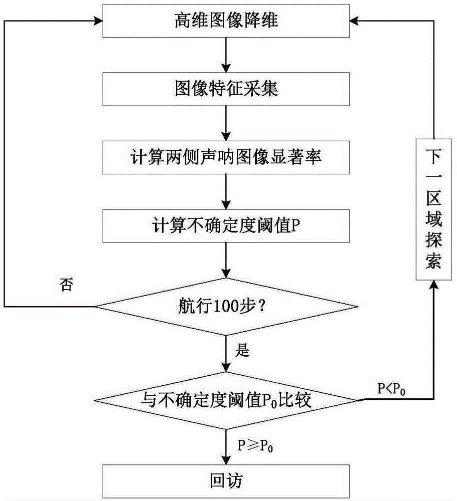 AUV navigation method based on sonar-assisted autonomous navigation