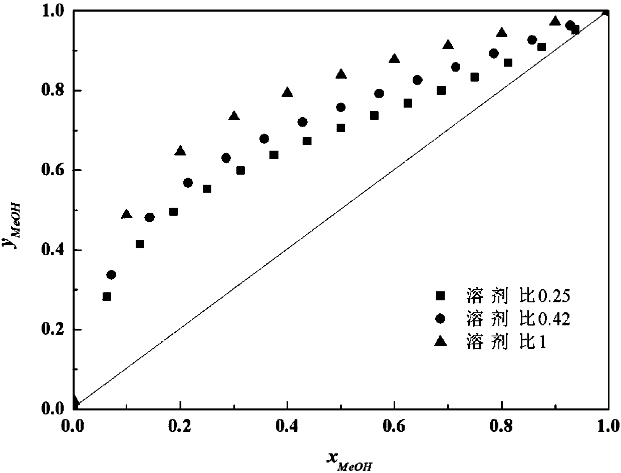 Separation method of dimethyl carbonate and methanol