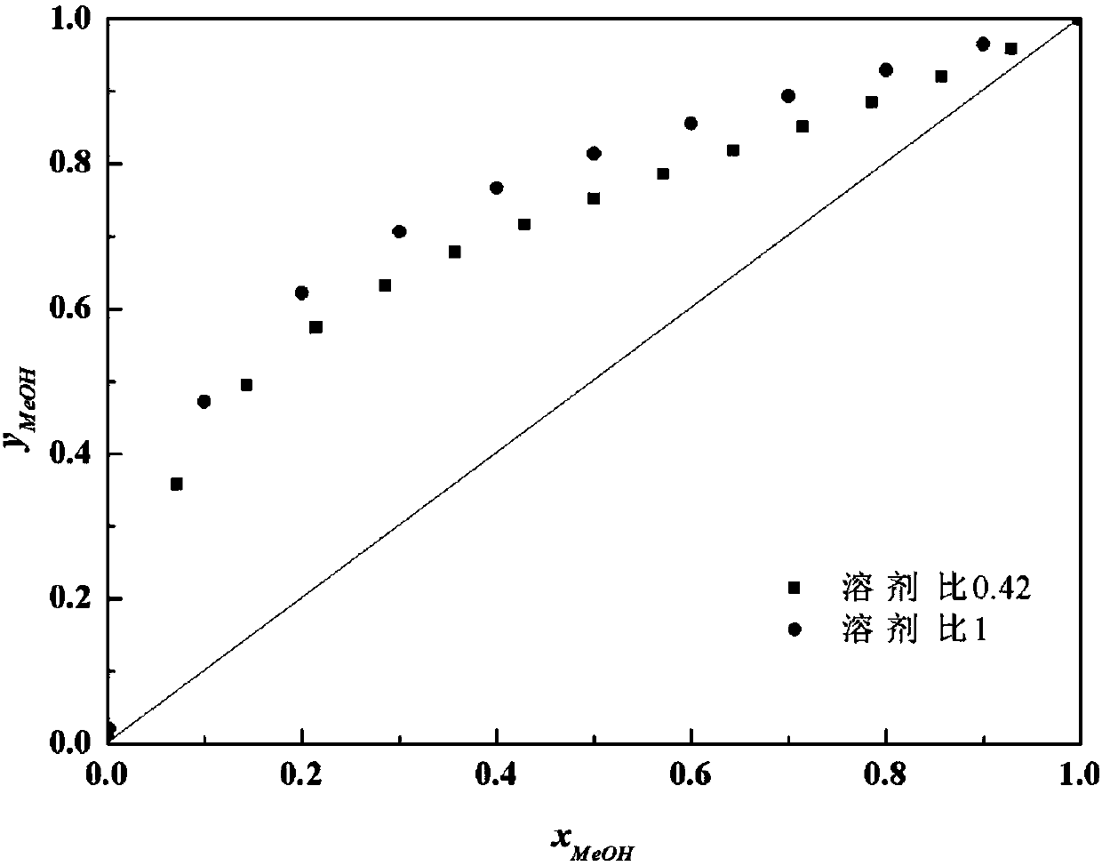 Separation method of dimethyl carbonate and methanol