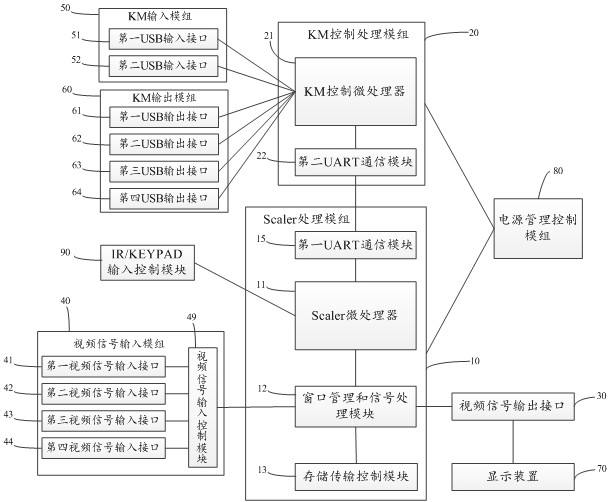 KM self-adaptive control multi-window same-screen display