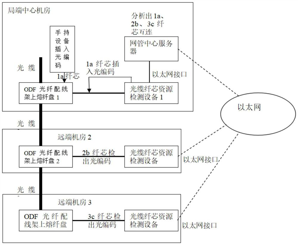 Optical cable fiber core optical signal acquisition device, resource detection equipment and platform