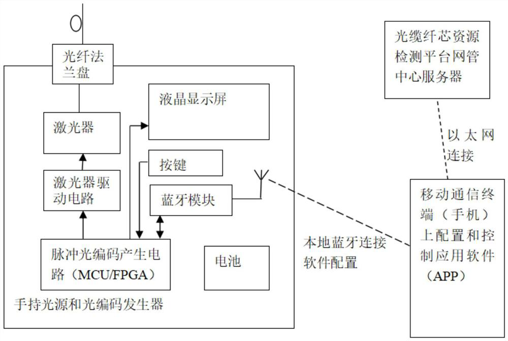 Optical cable fiber core optical signal acquisition device, resource detection equipment and platform