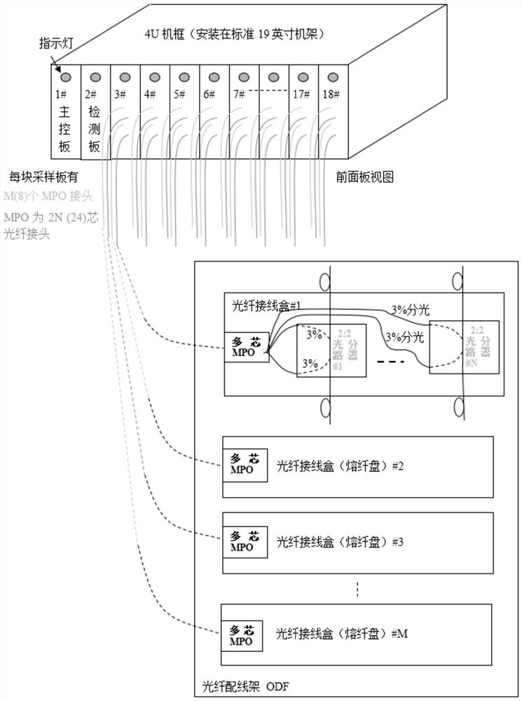 Optical cable fiber core optical signal acquisition device, resource detection equipment and platform