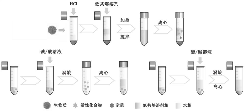 A kind of extraction-stripping system based on alkanol deep eutectic solvent and its application