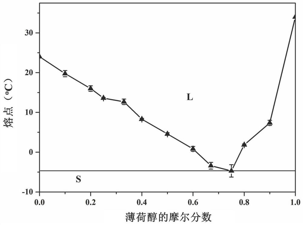 A kind of extraction-stripping system based on alkanol deep eutectic solvent and its application