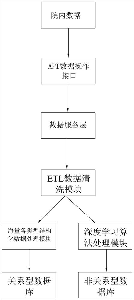 Medical big data center based on hybrid database structure and construction method thereof