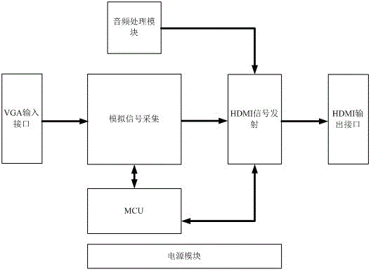 Video signal conversion method for realizing conversion of VGA (Video Graphics Array)/YPbPr signal into HDMI (High-Definition Multimedia Interface) signal through single chip