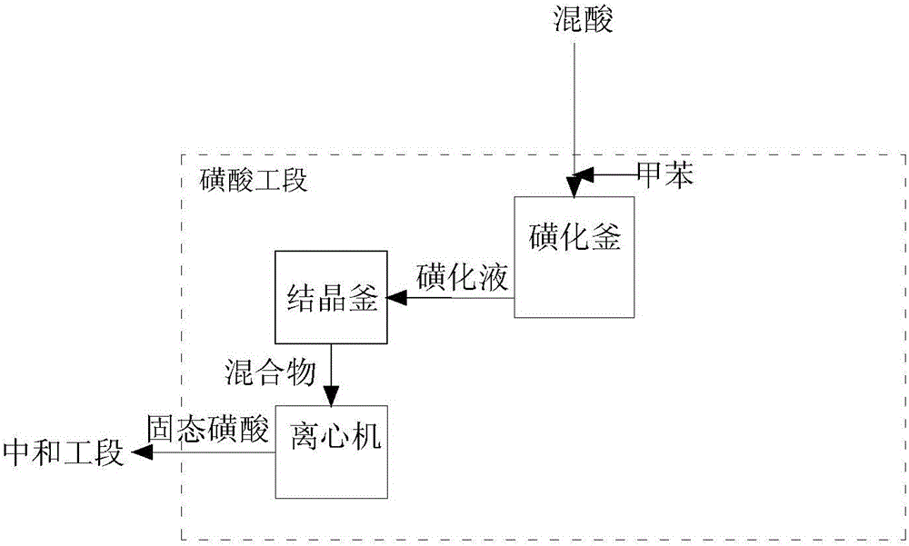 P-cresol preparation method and equipment