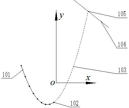 Method for quadratic curve trend extrapolation accuracy intelligent extension