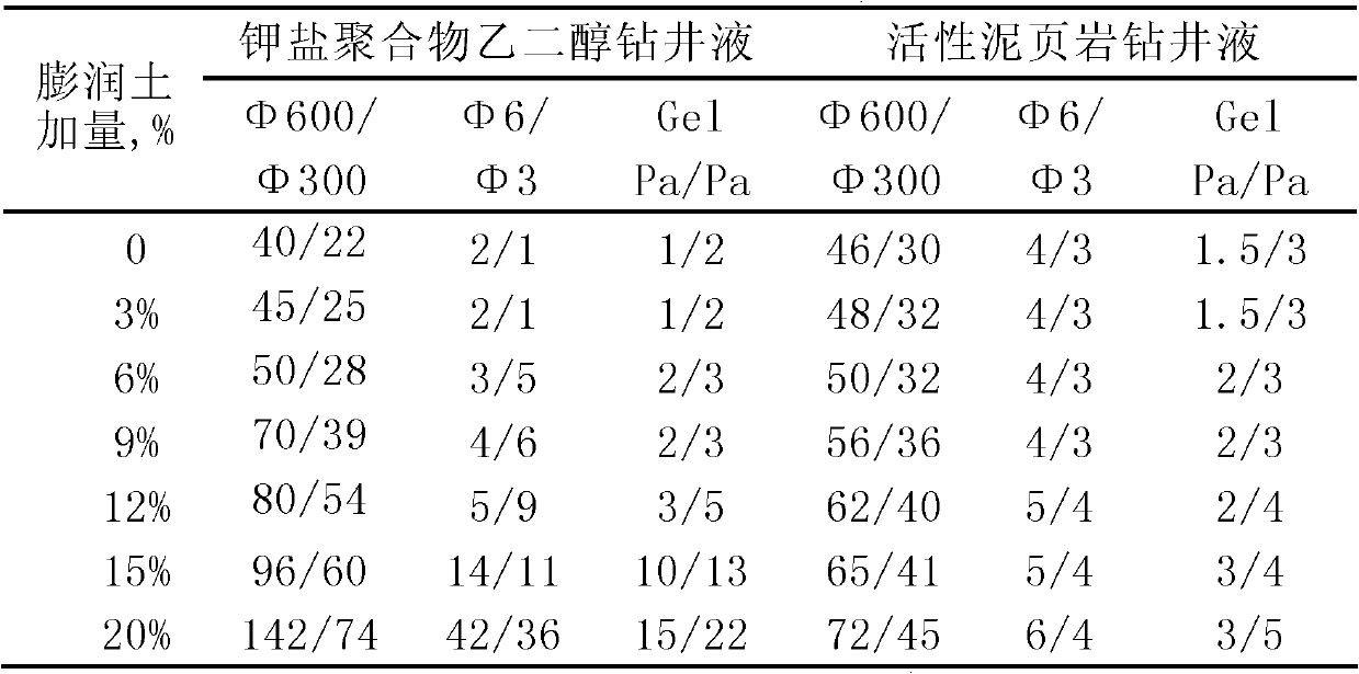 Drilling fluid used for active mud shale drilling