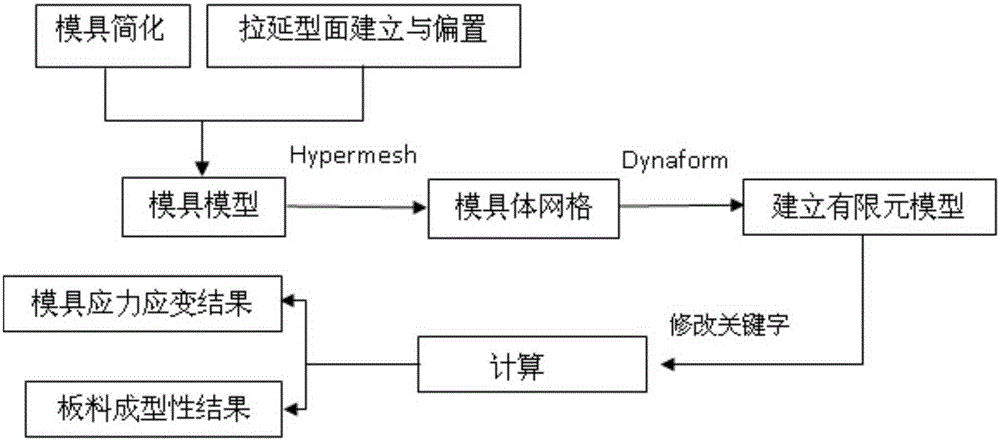 Stamping computer simulation calculating method with consideration of mold deformation