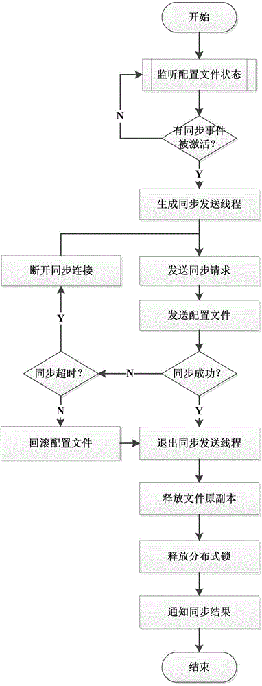 Real-time synchronization method and real-time synchronization system for configuration file applied to high-availability system