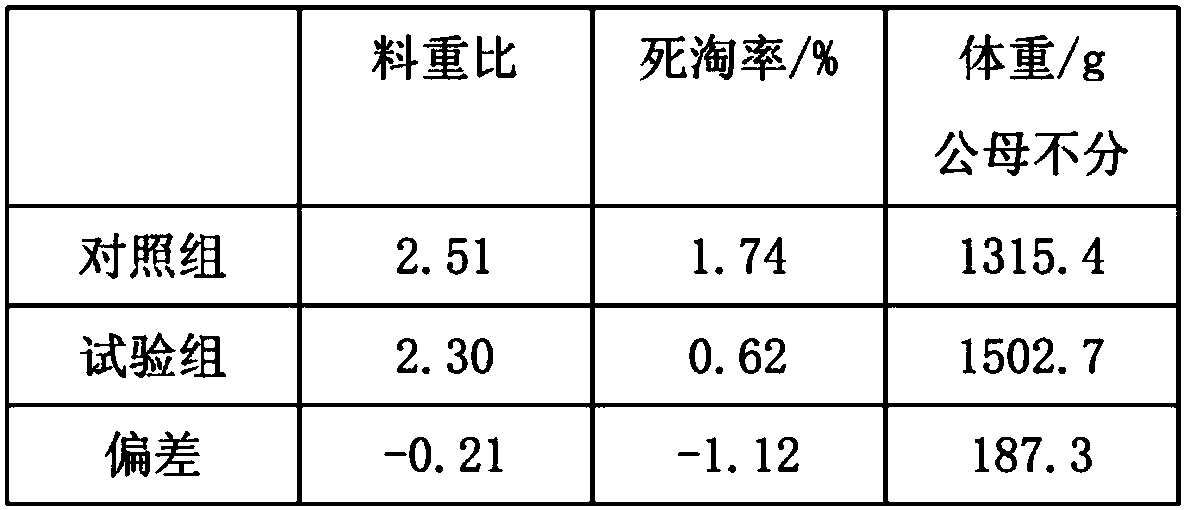 Formula of feed for 45-60 day-old big broiler chickens