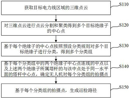 UAV-based electric power inspection method, device and electronic equipment