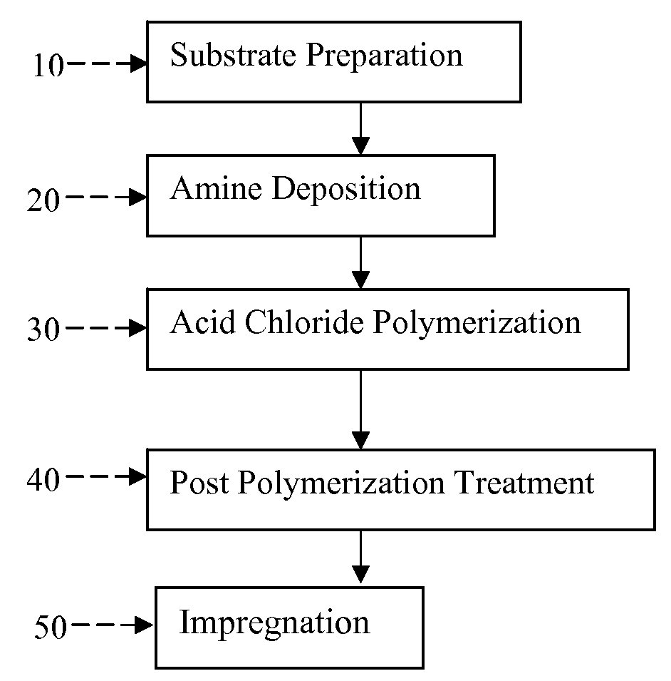 Semipermeable polymers and method for producing same