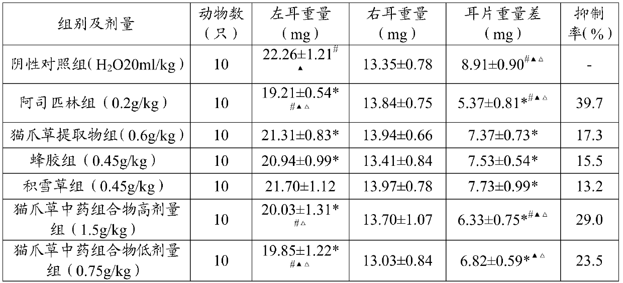 A kind of cat's claw traditional Chinese medicine composition and its preparation method and application