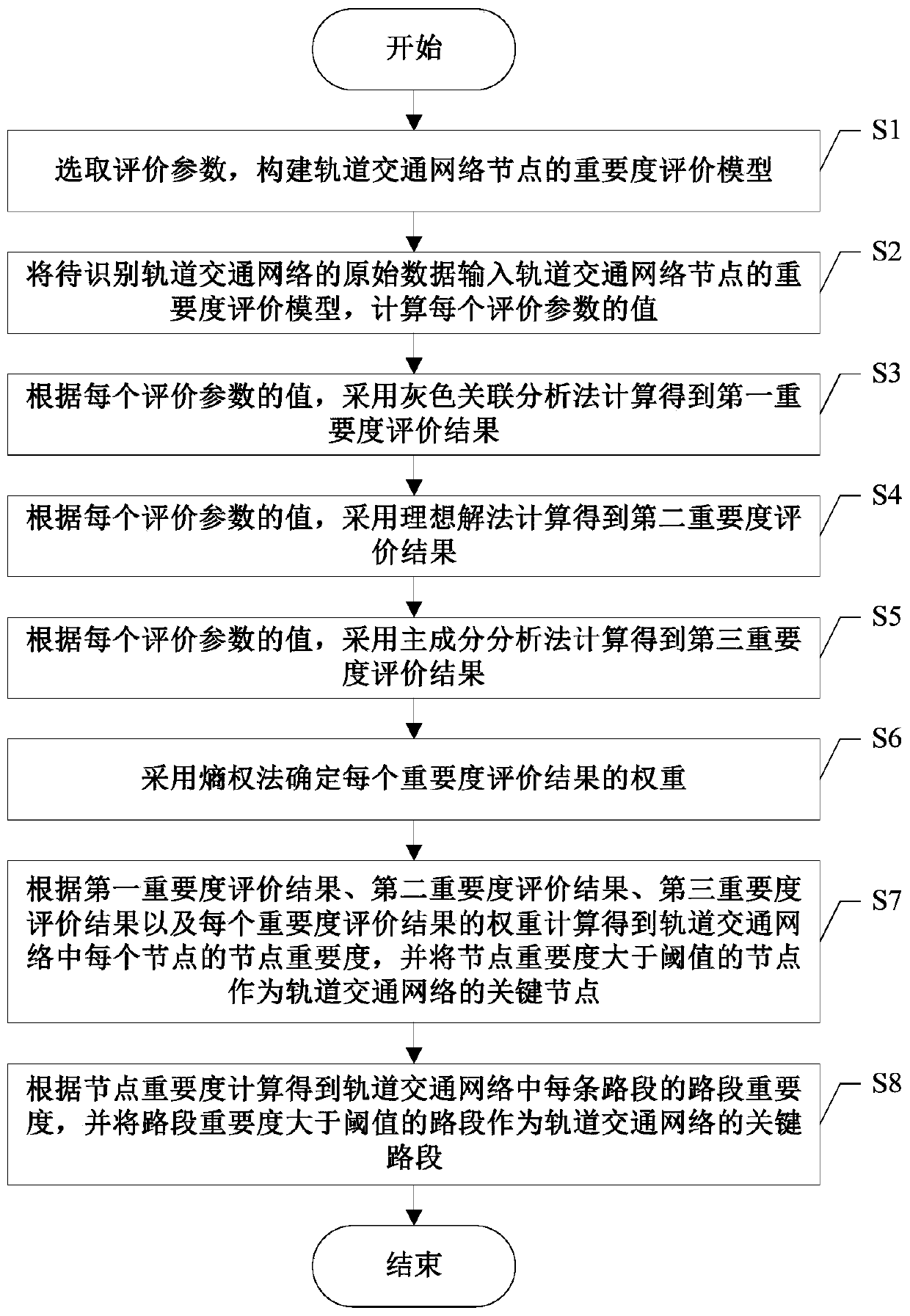 Rail transit key node and key road section identification method