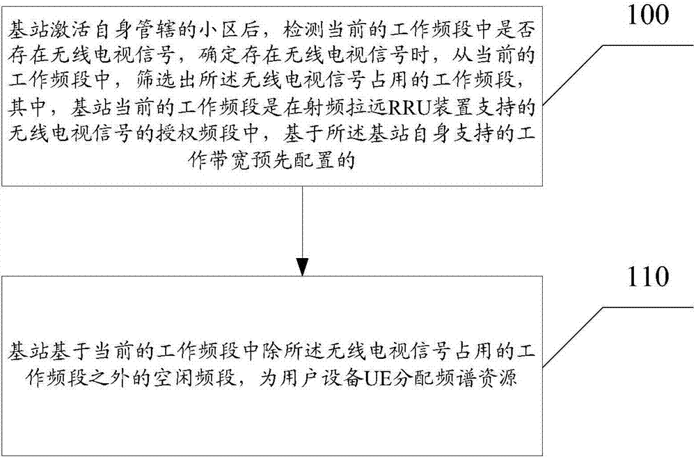 Frequency spectrum resource sharing method and device