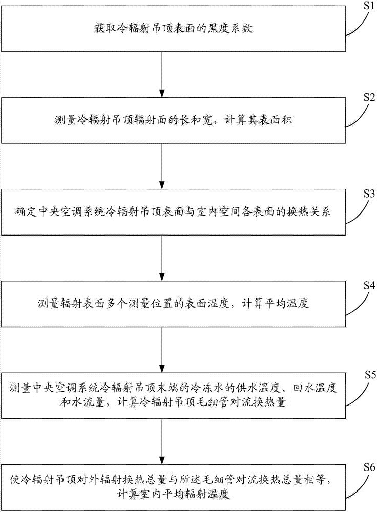 Indoor mean radiation temperature determination method and device