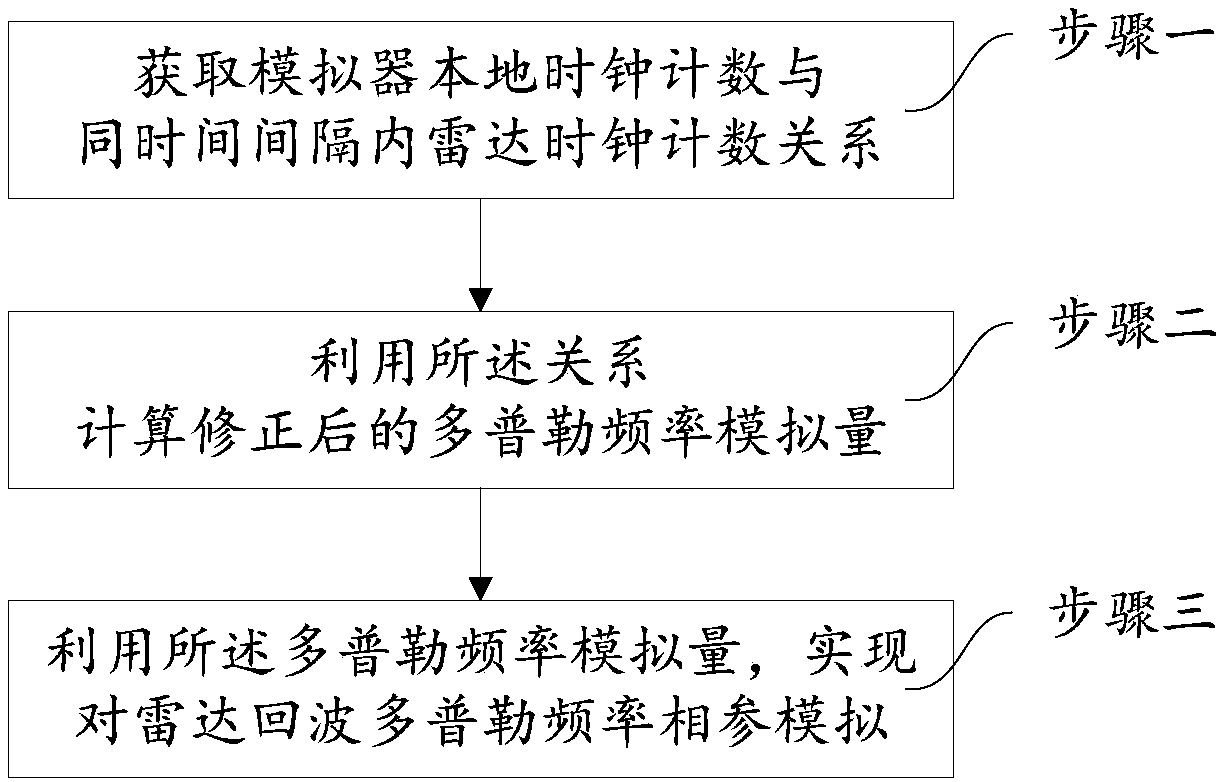 Radar echo Doppler frequency coherent simulation method based on real-time frequency measurement