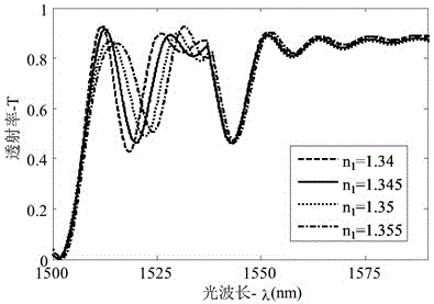 Simultaneous measurement method of magnetic field and temperature based on ferrofluid filled photonic crystal microcavity