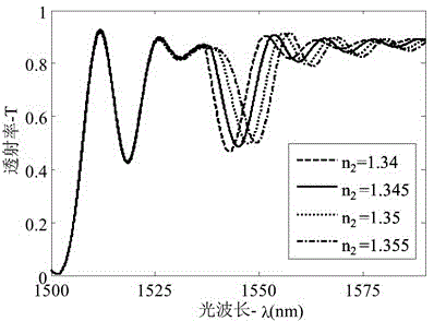 Simultaneous measurement method of magnetic field and temperature based on ferrofluid filled photonic crystal microcavity