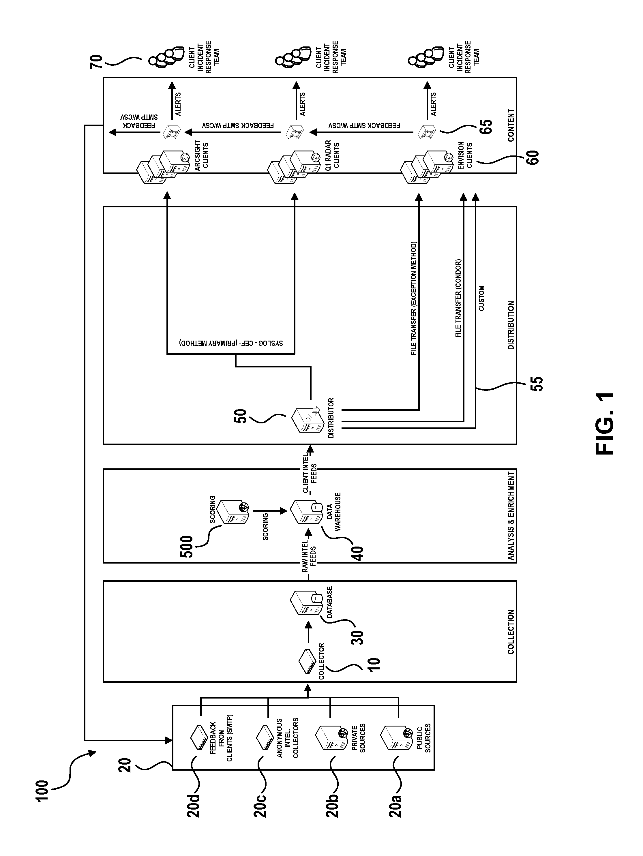 Collective Threat Intelligence Gathering System