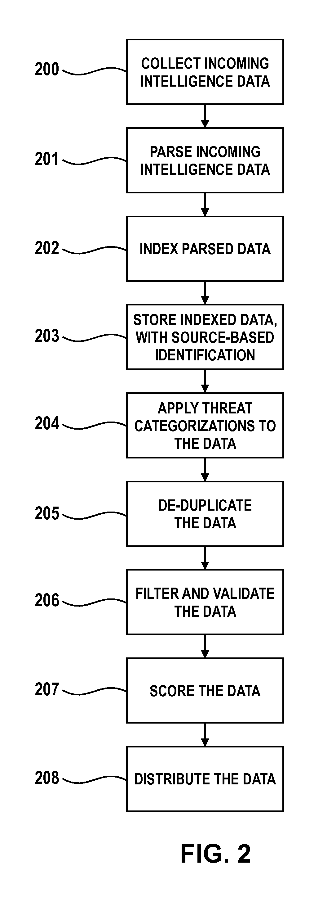 Collective Threat Intelligence Gathering System