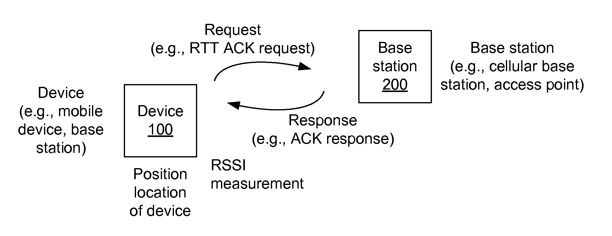 Base station selection for positioning/localization based on an indication of capacity