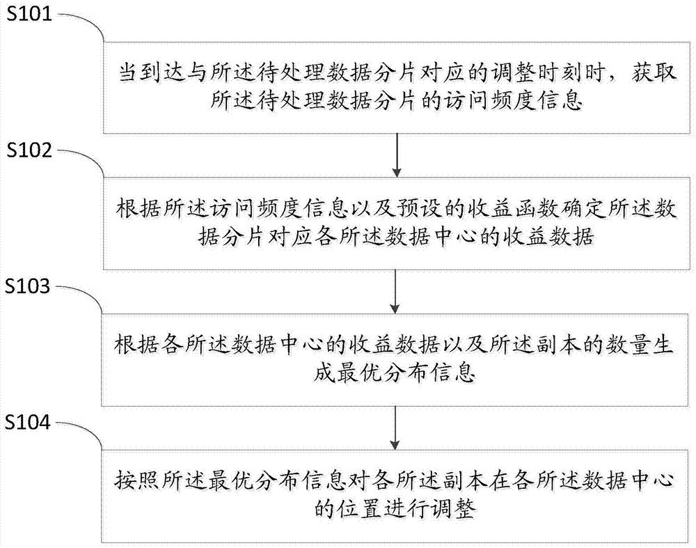 Method for adjusting distribution of data fragments and data server