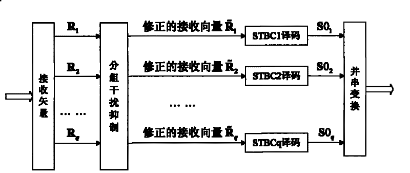 Decoding method based on iterative layered space-time group codes